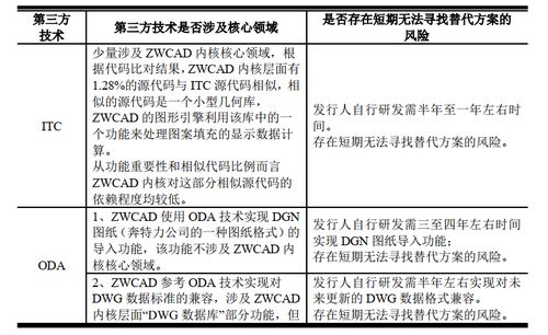 中望软件回复问询 ZWSim EM产品部分技术尚不具备独立性，毛利率水平受关注